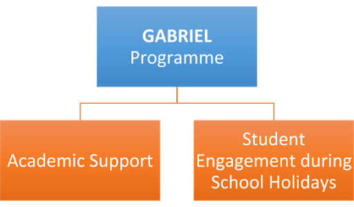 GABRIEL Programme June Holidays